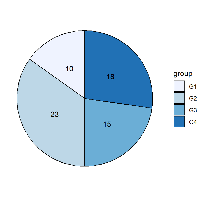 Pie chart with void theme in ggplot2