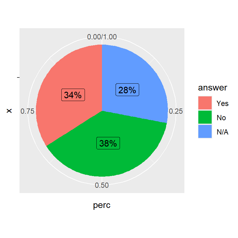 ggplot2 pie chart with percentage