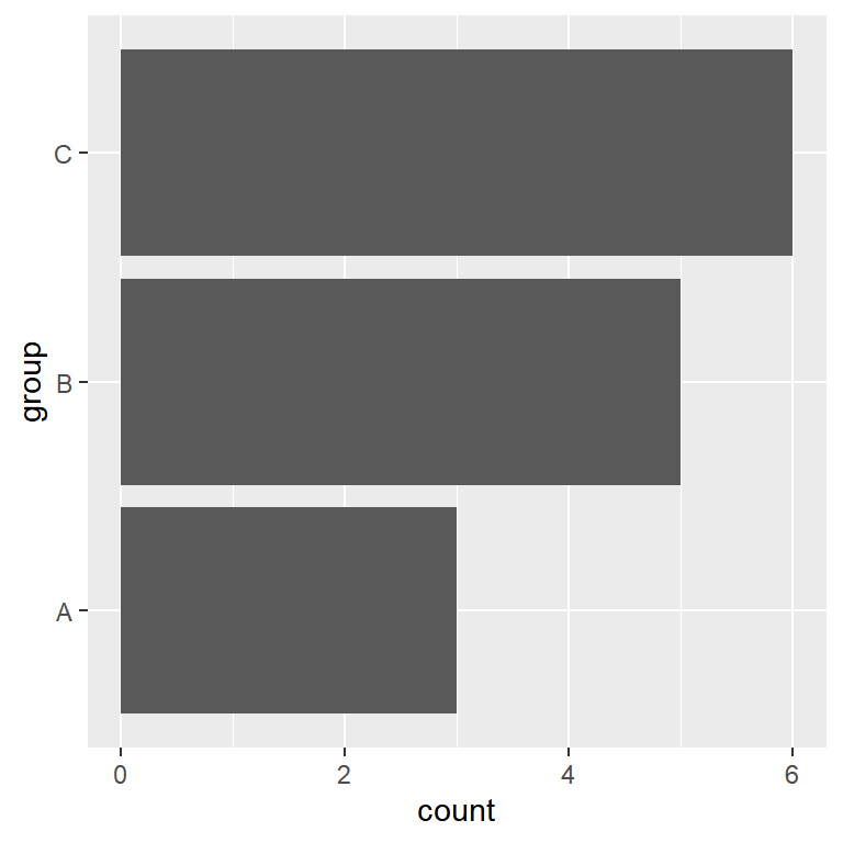 Flip the axes of a bar plot in ggplot2