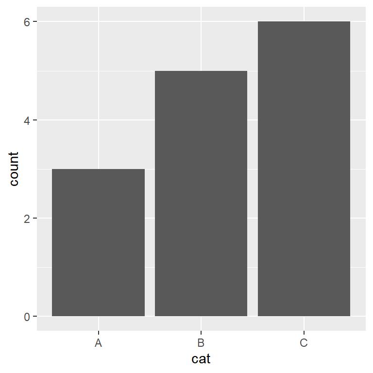 Bar chart in ggplot2 with geom_bar