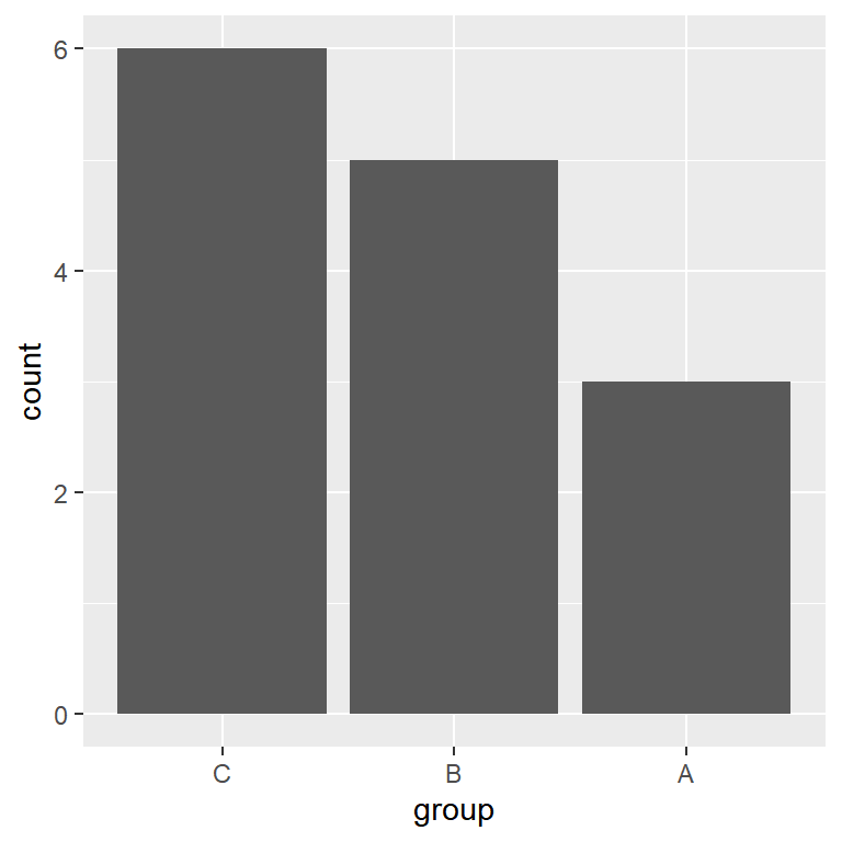 Order the bars of a ggplot2 bar graph