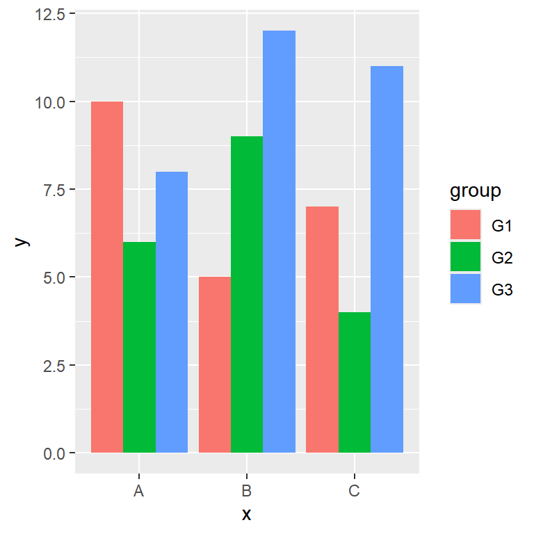 Grouped bar chart in ggplot2 with geom_col and position dodge