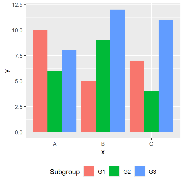 Change the legend title and position of a grouped bar chart in ggplot2