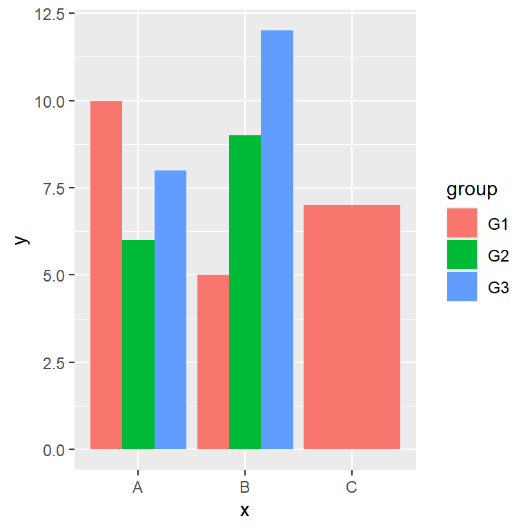 Grouped bar chart with missing groups in ggplot2