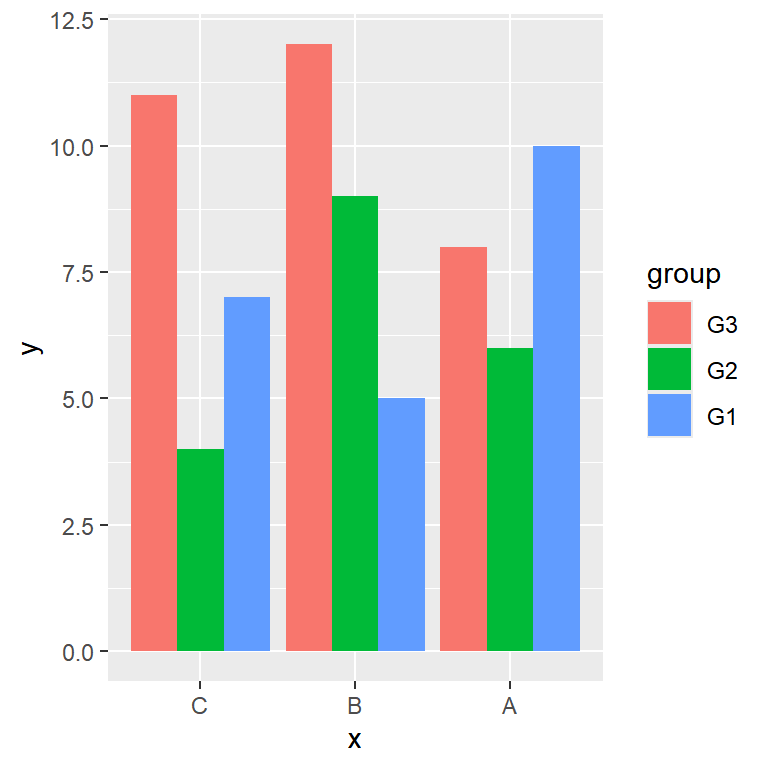 Reorder the groups and the bars of a grouped bar chart in ggplot2