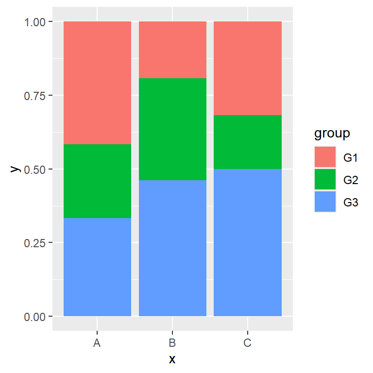Percentage stacked bar chart in ggplot2 with position fill