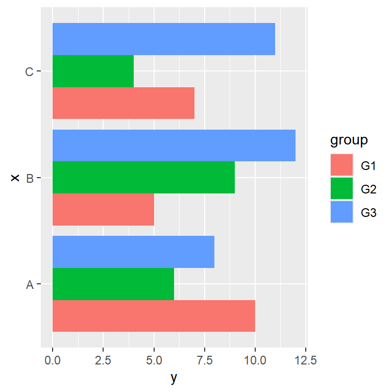 Horizontal grouped bar chart in ggplot2