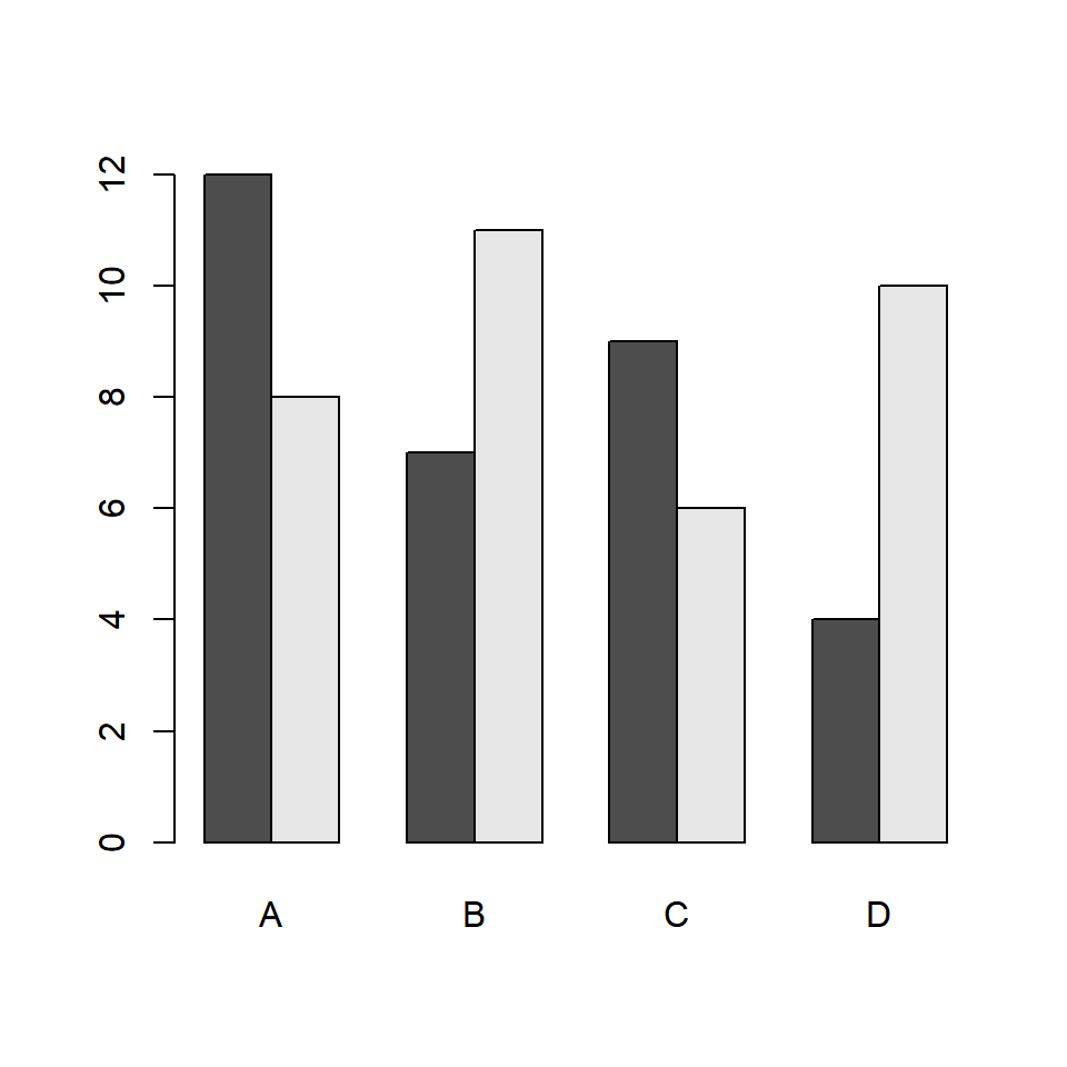 Grouped barplot in R with barplot and beside TRUE