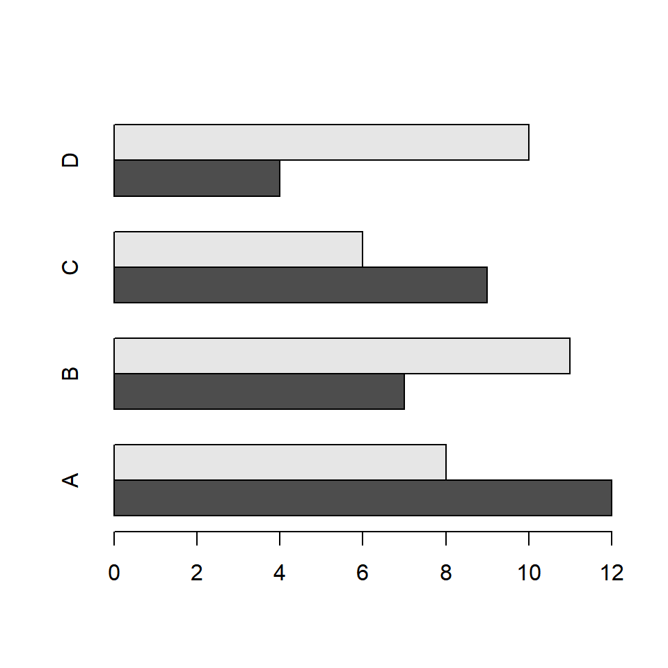 Horizontal grouped barplot in R