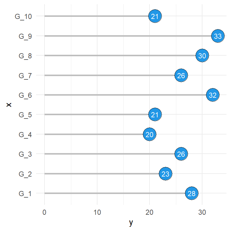 Lollipop chart in ggplot2 with texts inside
