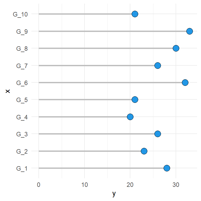 Lollipop chart in ggplot2