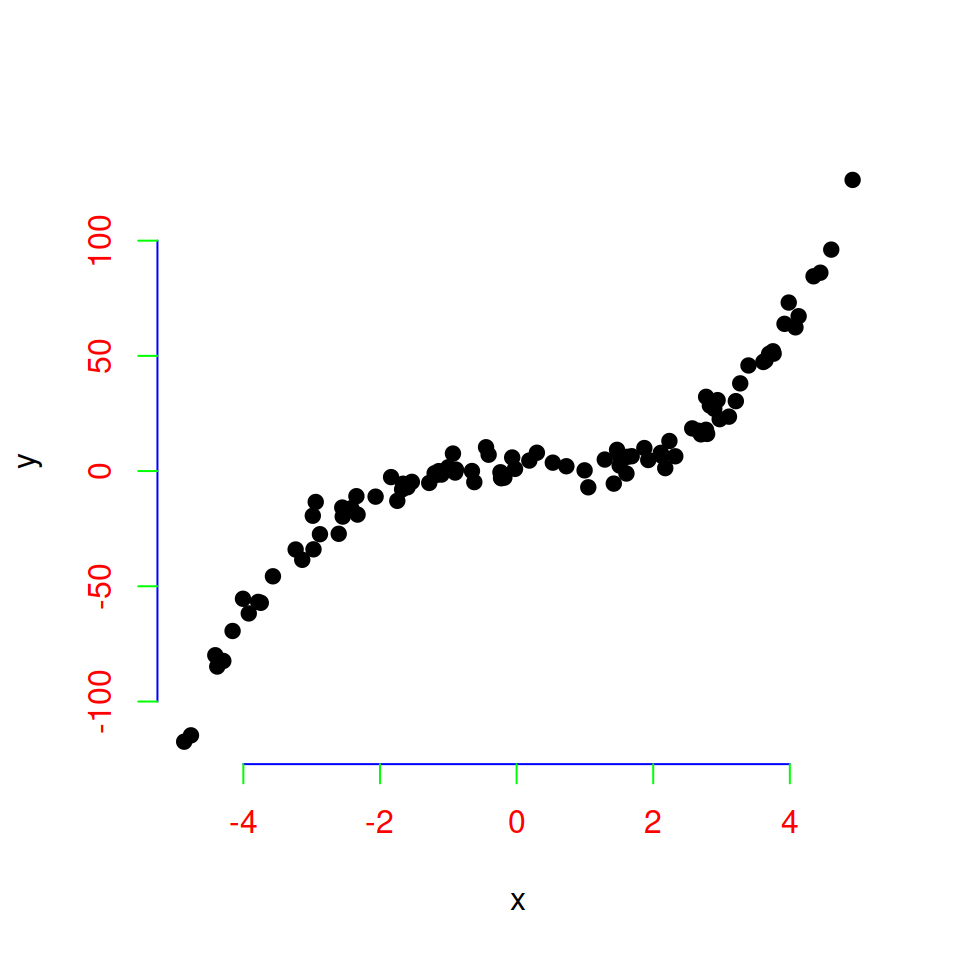 Axis and ticks color customization in R