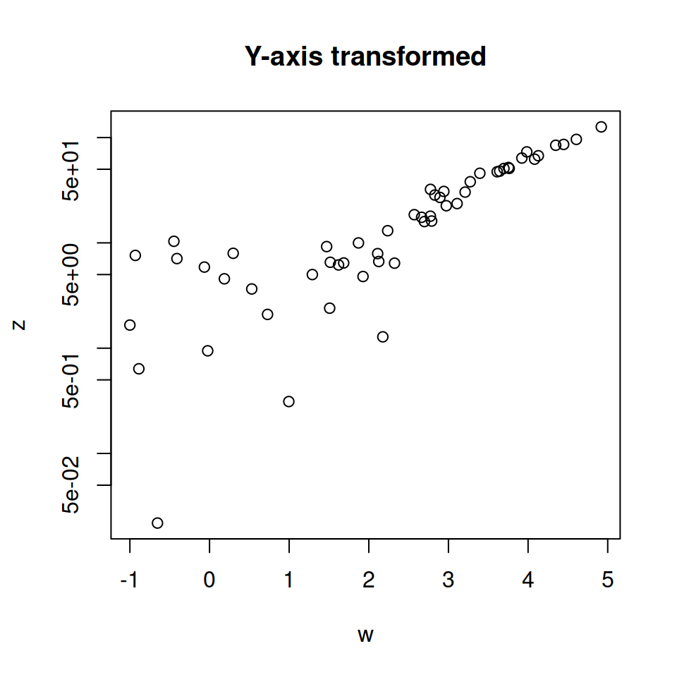 Log Y-axis in R