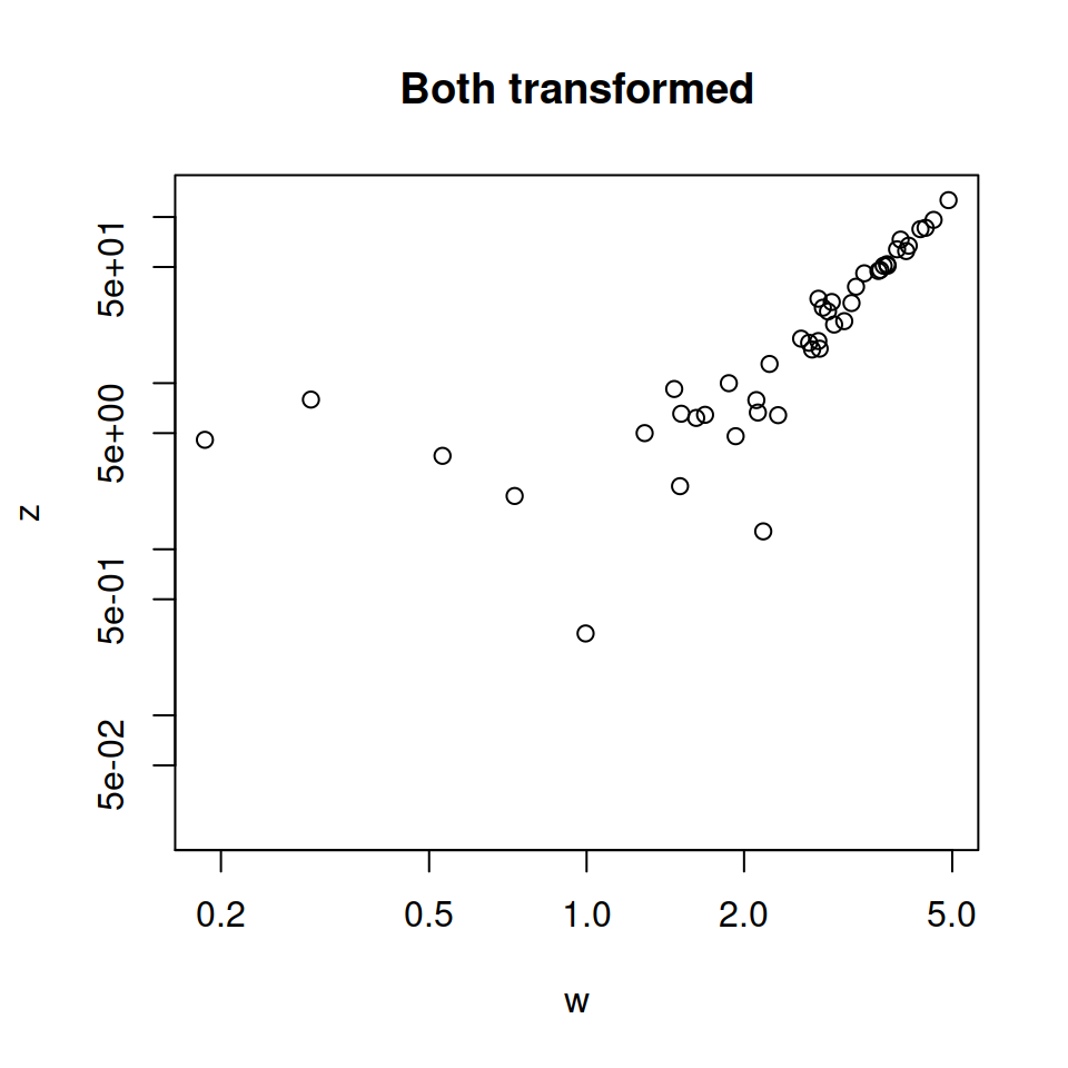 X and Y axis log in R