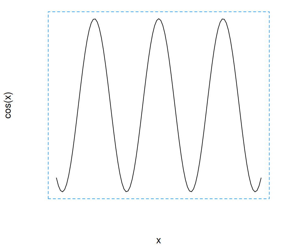 Adding a box in R with box function