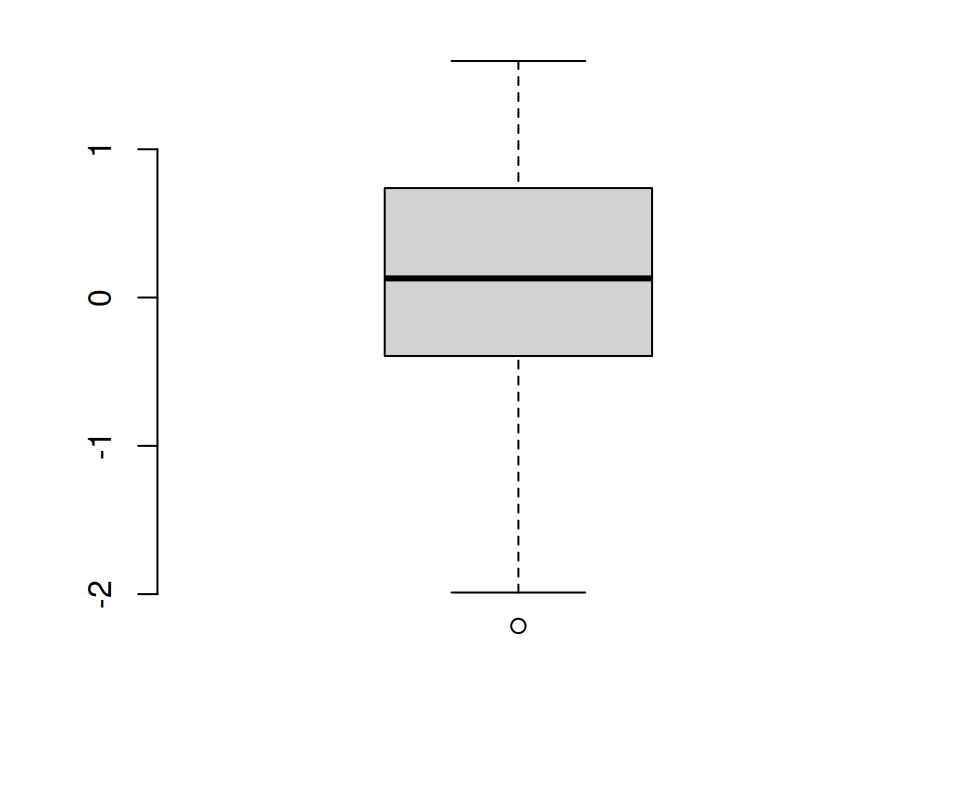 Remove the box of boxplot in R
