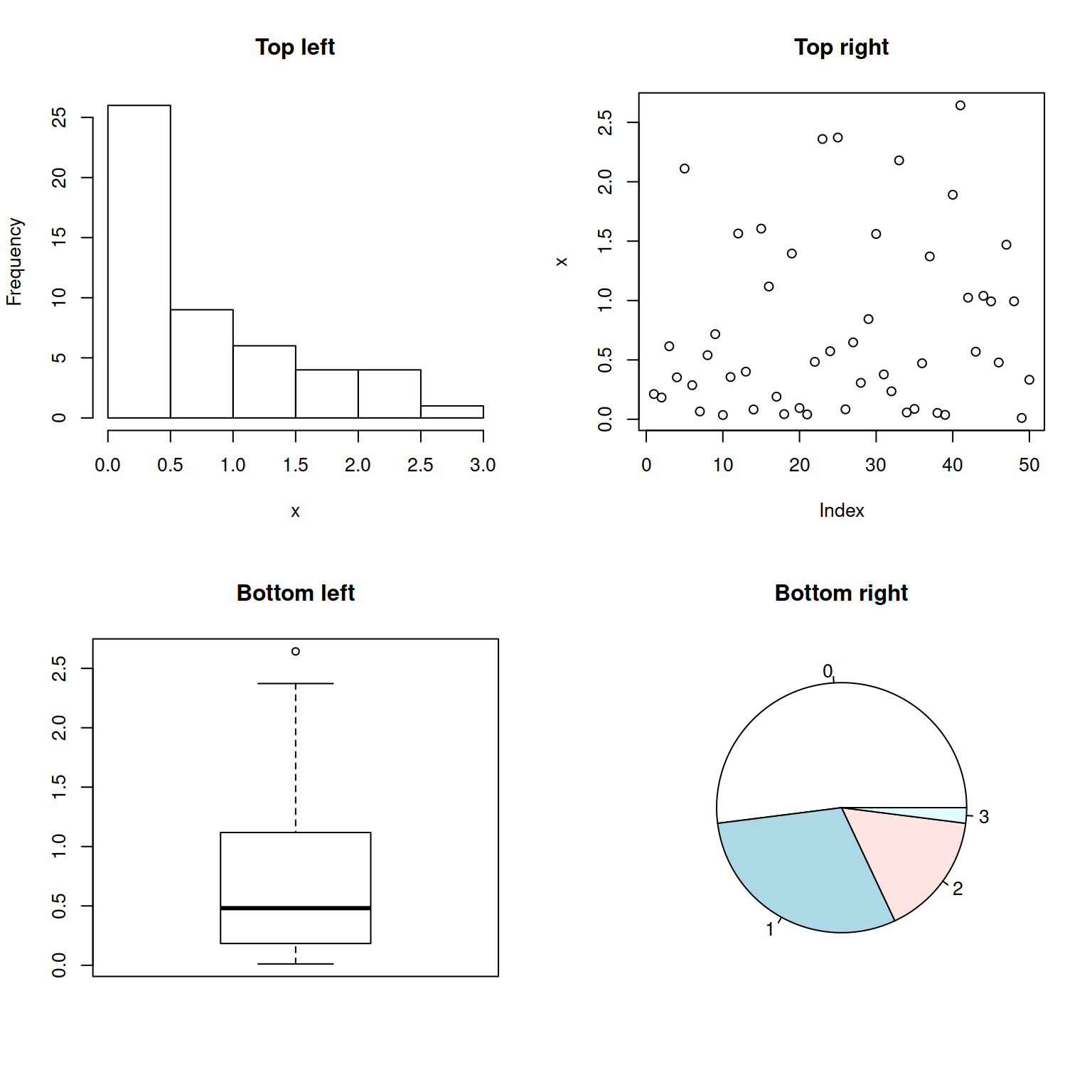 Arranging plots in R