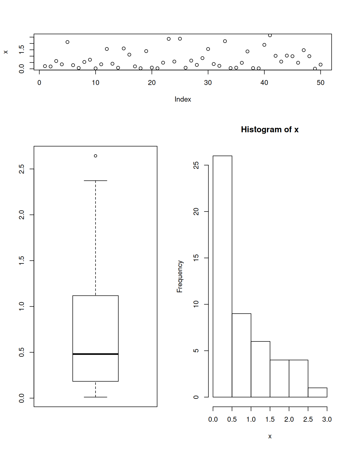 Example using the layout function in R