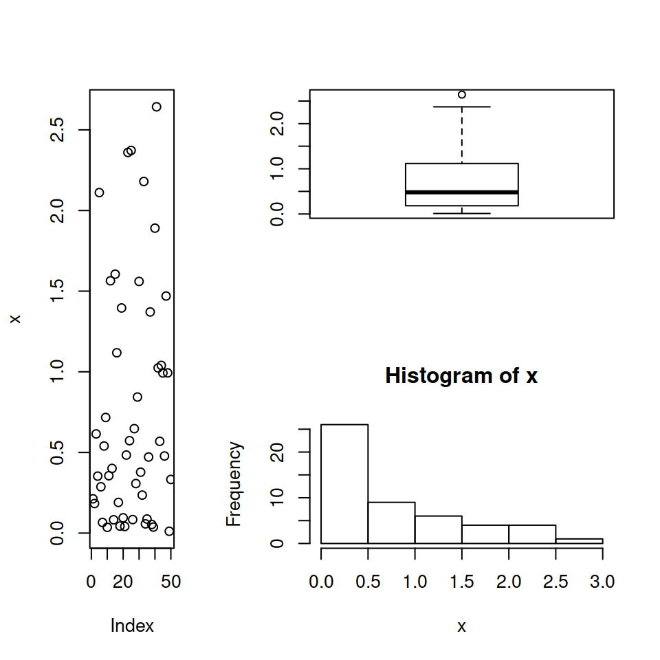 Arranging plots with the layout function