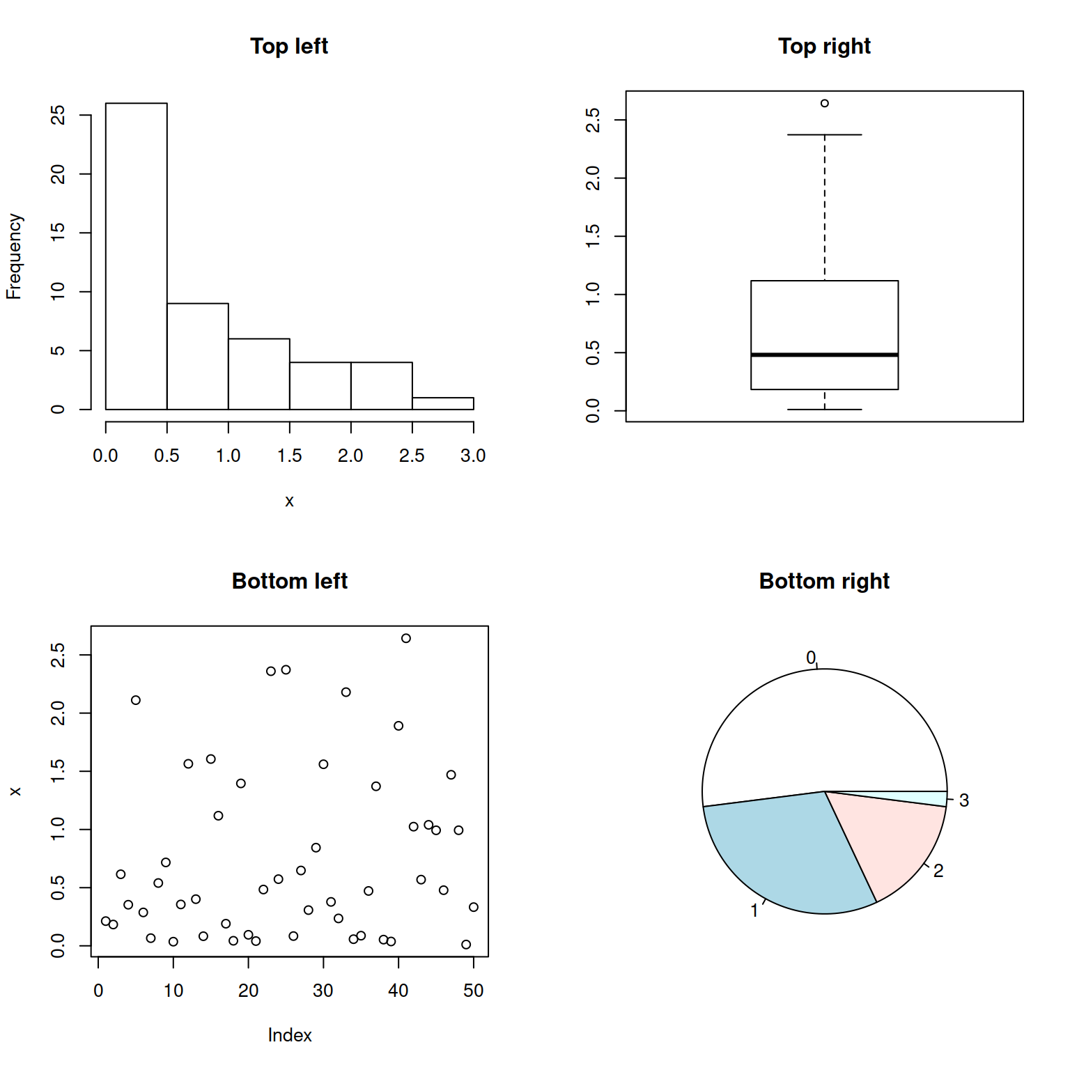 Plot arrangement in base R