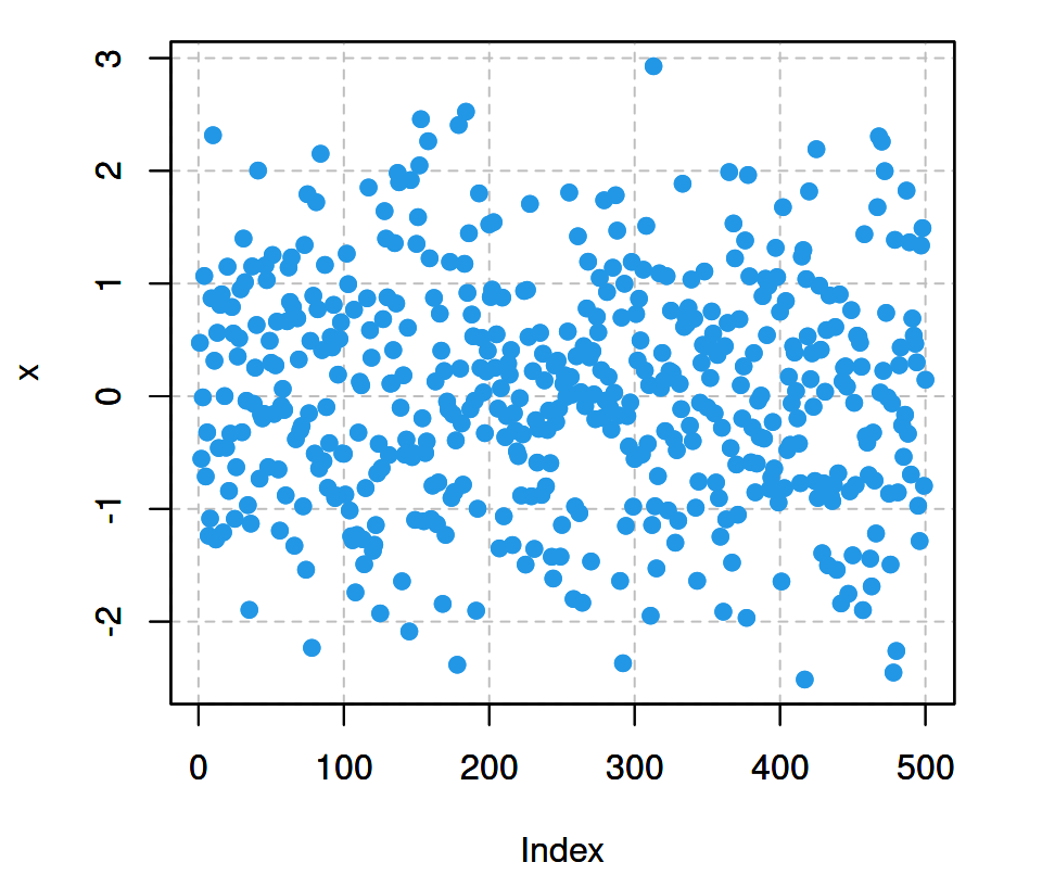 Adding a grid in R with the axis function
