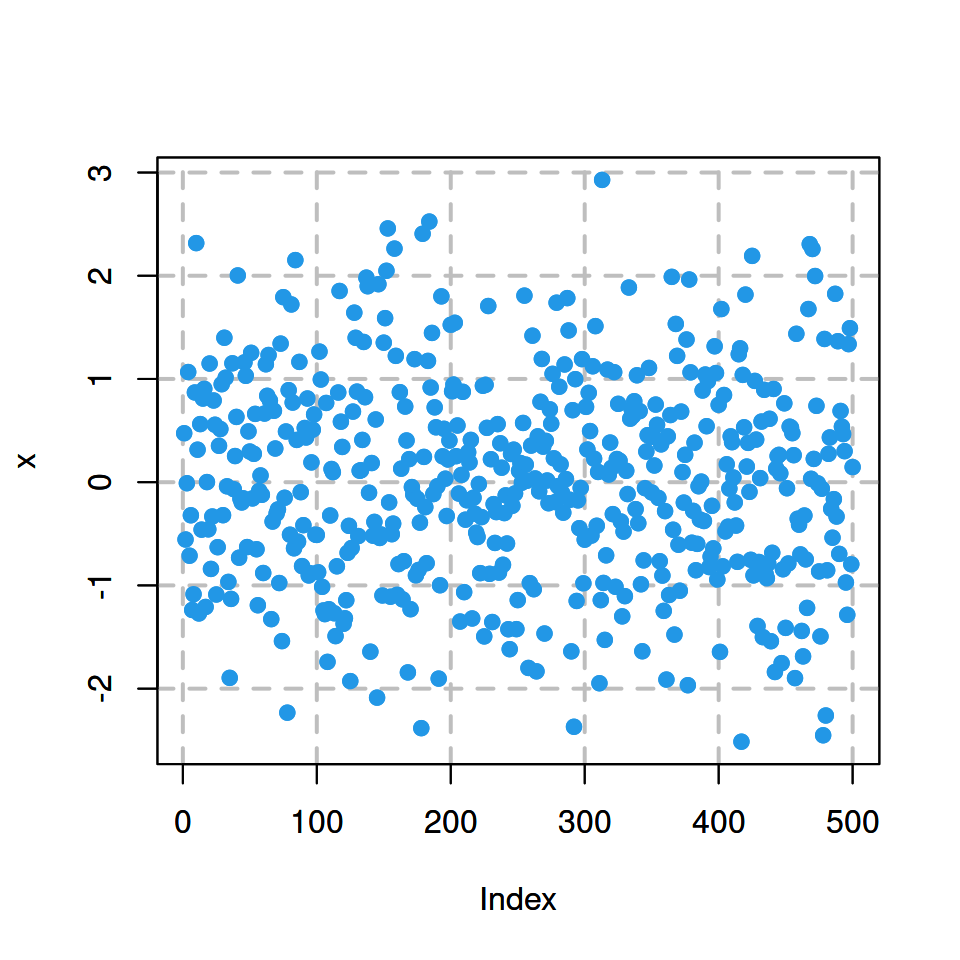 Add grid below plot in R