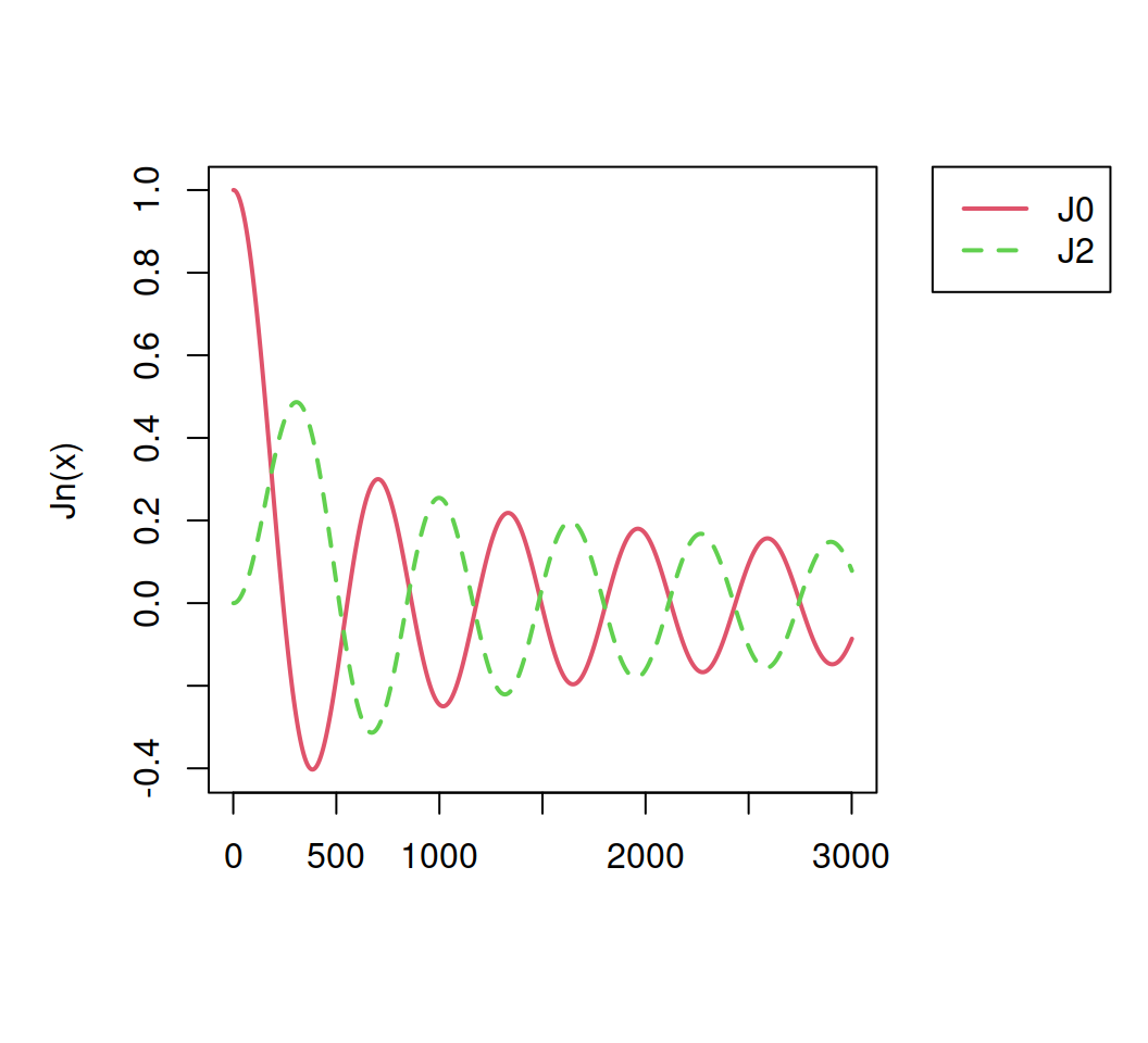 Set a legend outside the plot in R
