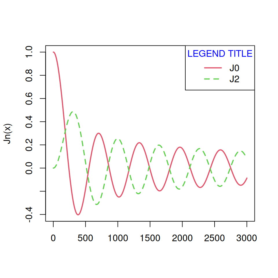 Adding a title of a legend in R