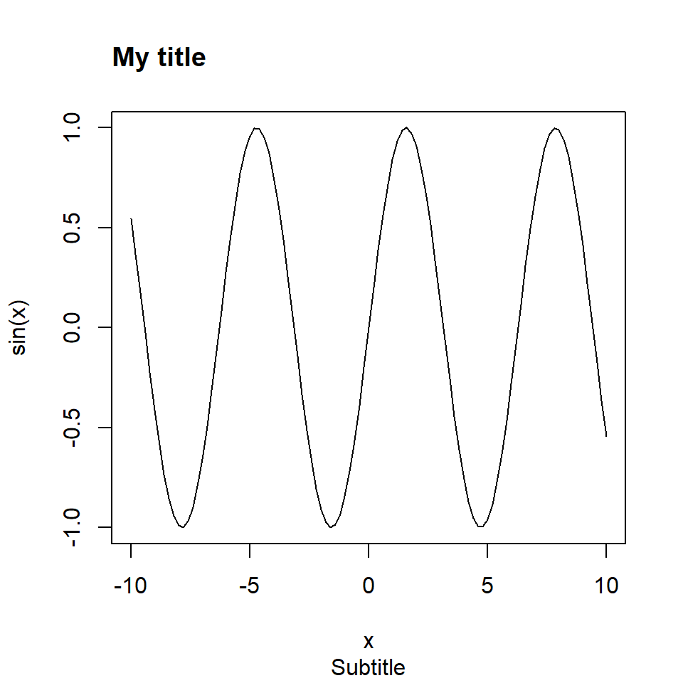 Adjusting only the title of the plot with adj argument