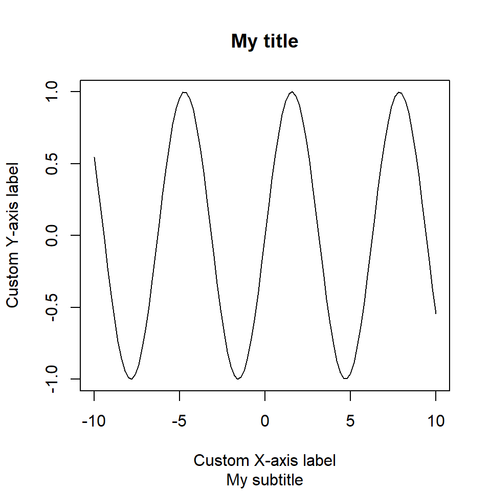 Adding labels in R with the title function