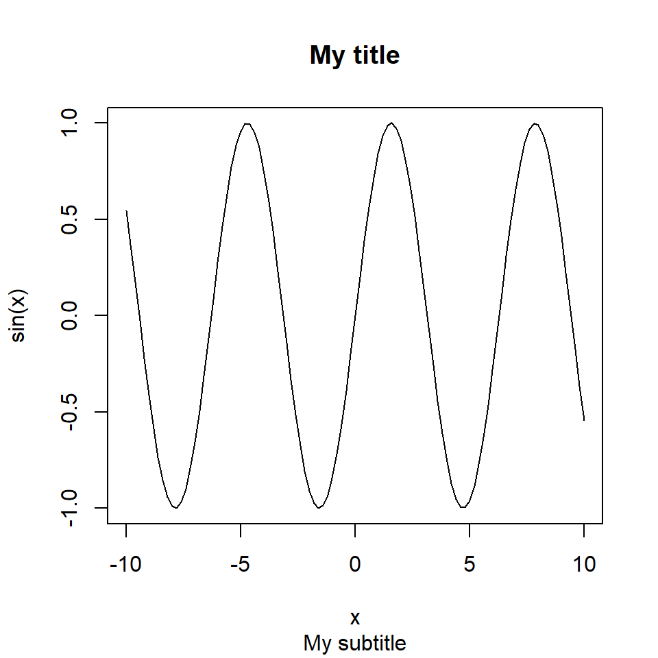 Adding a title and a subtitle with the R title function