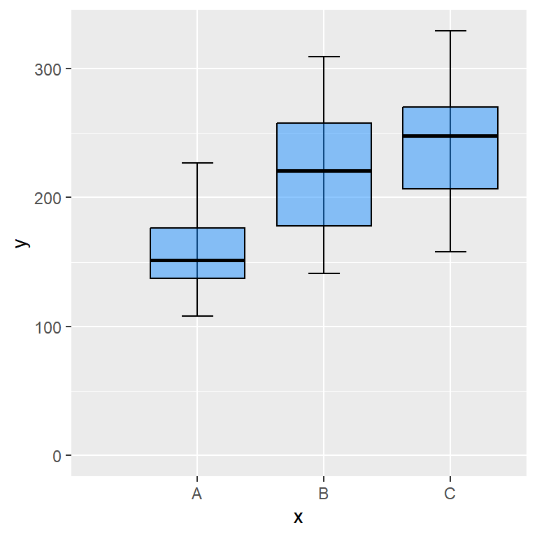 Force the axes to start at the origin in ggplot2 with the expand_limits function