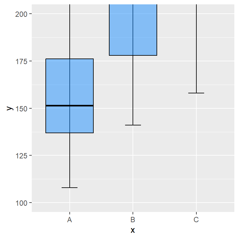 Zooming in in ggplot2 with the coord_cartesian function