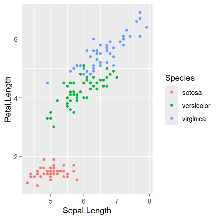 Change the color of the points by group in ggplot2
