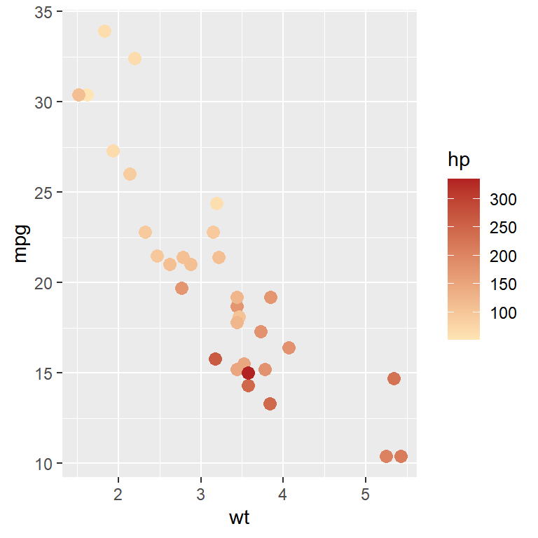 Gradient colors in ggplot2 with scale_color_gradient