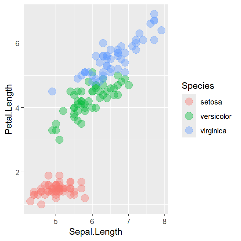 Change the transparency of the colors in ggplot2 with alpha