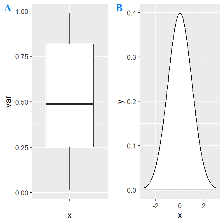 Add labels to the ggplot charts of the layout created with cowplot