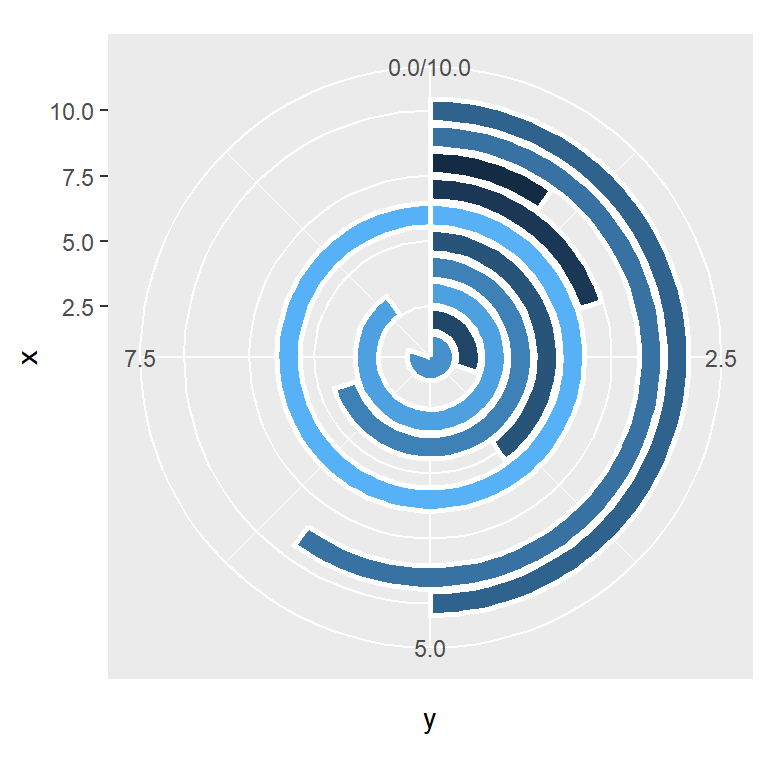 Polar coordinates in ggplot2 with coord_polar