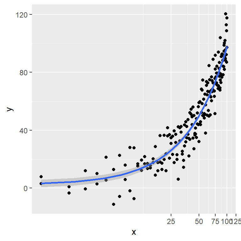 Log transformation of the X-axis in ggplot2 with the coord_trans function