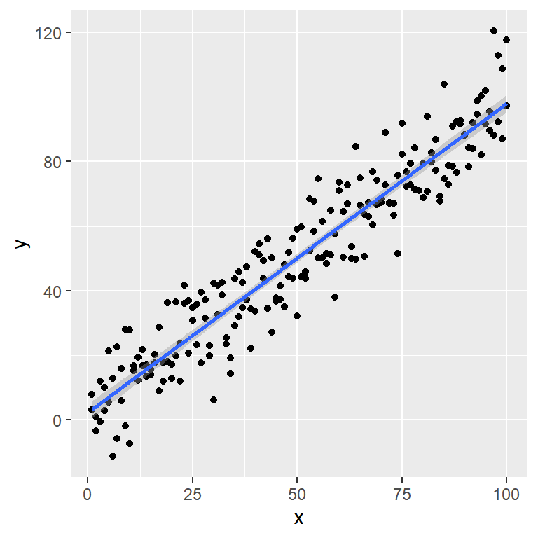 Default ggplot2 transformation