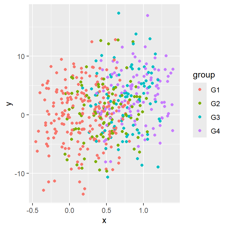 Scatter plot with several groups in ggplot2