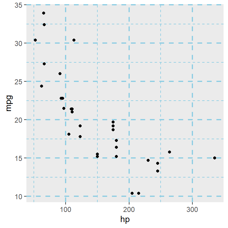 Grid customization in ggplot2
