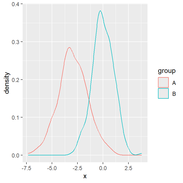 Plot with default legend in ggplot2
