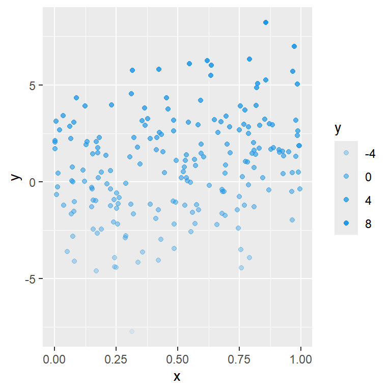 Scatter plot with legend based on transparency in ggplot2