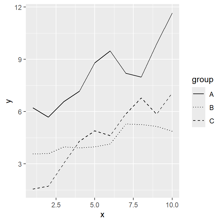 Choose the line type of each group in ggplot2 with scale_linetype_manual