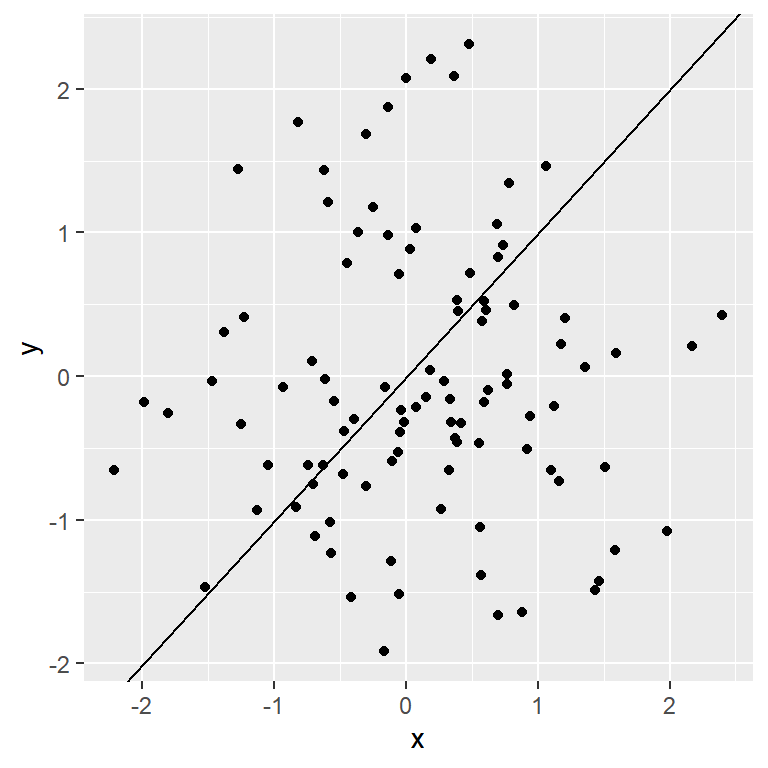 Adding a diagonal line in ggplot2 with geom_abline
