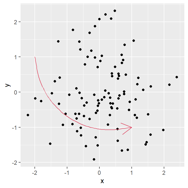 Curved arrow in ggplot2