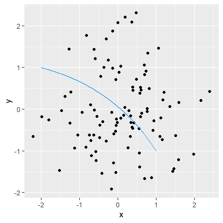 Changing the level of curvature of the ggplot2 curve annotation