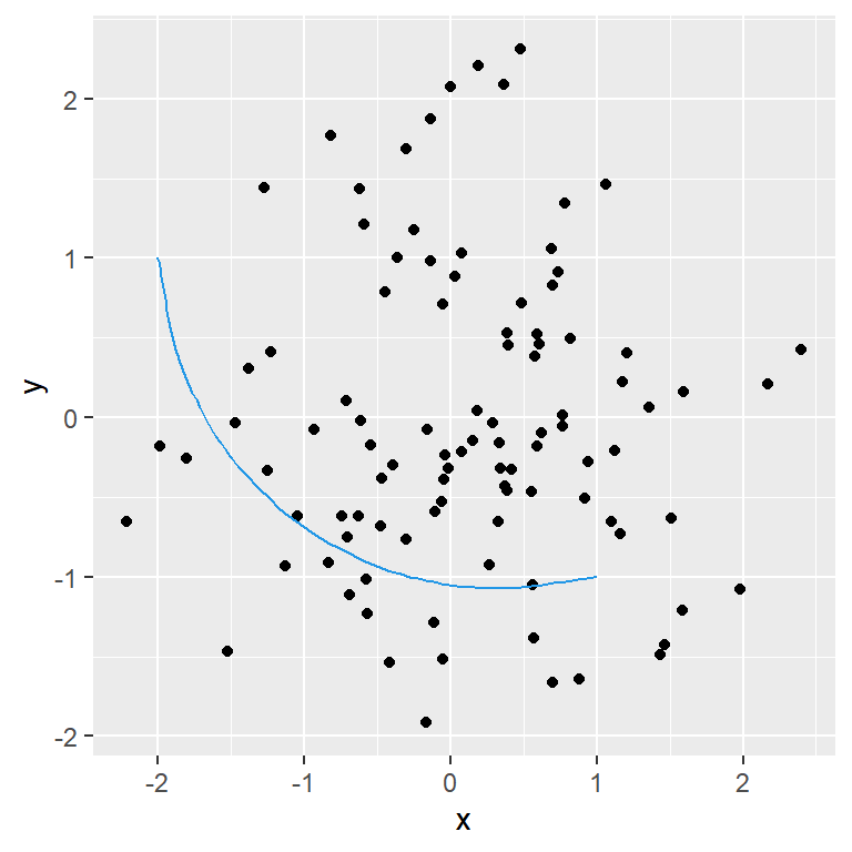Adding a curve to ggplot2 with geom_curve