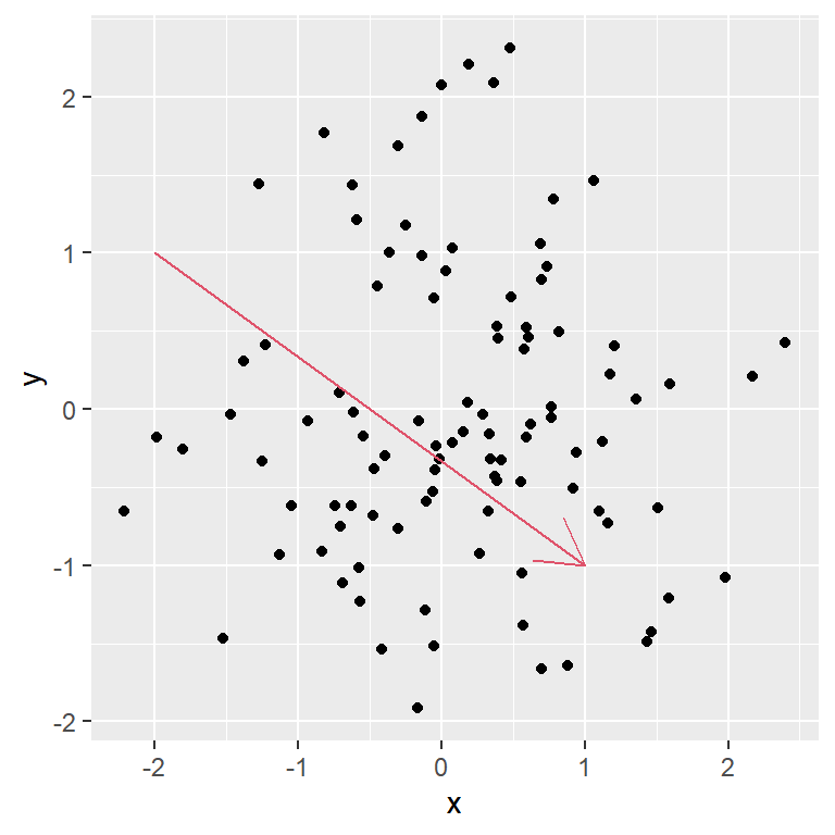 Adding an arrow to ggplot2 with geom_segment and the arrow function